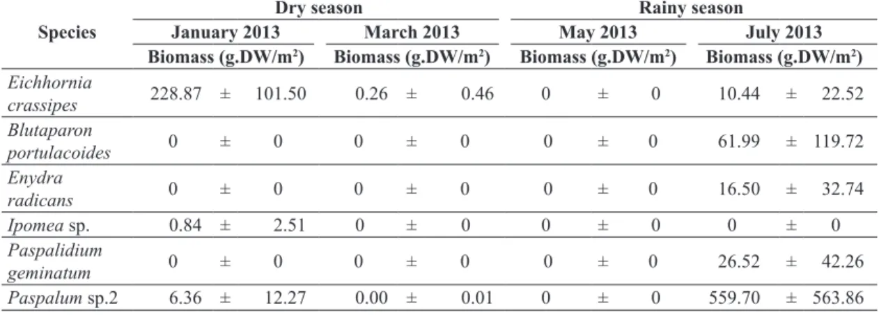 Table 6. Average biomass values of the weeds, with their standard deviations, occurring in the sampling site 2 (urban area of  the municipality of Santa Cruz do Capibaribe, Pernambuco, Brazil), in the period between January and July 2013.