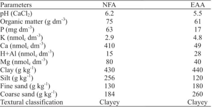 Table 1. Chemical and granulometric parameters from the native forest (NFA) and from the eucalyptus arboretum (EAA).