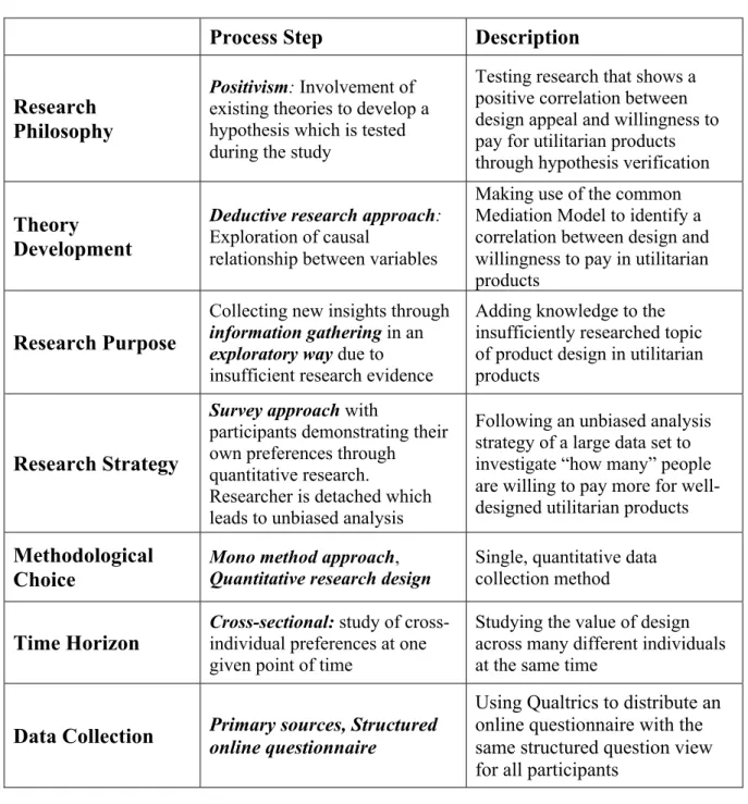 Figure 2: Research Approach (Saunders, Lewis &amp; Thornhill, 2019)  Process Step  Description 