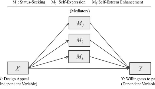Figure 3: Mediation Model by Preacher and Hayes (2004) applied on current topic 
