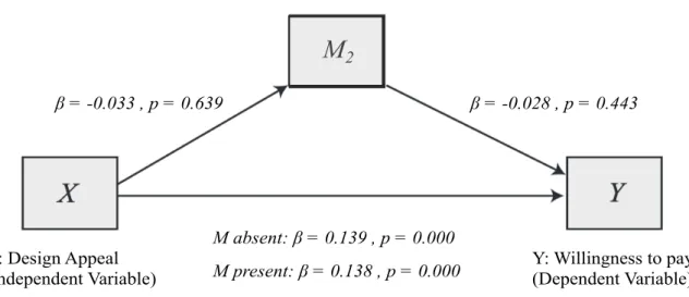 Figure 7: Mediation Model by Preacher and Hayes (2004): Findings – Self-Expression 
