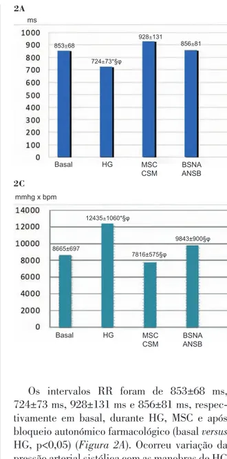 Figure 2. Mean RR intervals (2A), systolic blood pressure  (2B)  and  double  product  (2C)  recorded  during  the  electrophysiological protocol