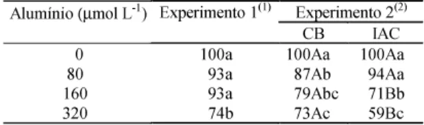 Tabela 4. Massa seca relativa de raízes (%) das cultivares de arroz Comum Branco (CB) e IAC 899 (IAC) crescidas por 9 (experimento 1) e 12 dias (experimento 2) em  solu-ção nutritiva contendo alumínio.