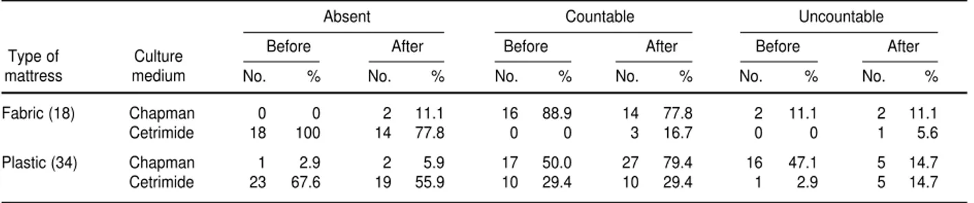 TABLE 2. Number and percent of mattresses with absent, countable, and uncountable microorganism colonies before and after terminal disinfection, Brazil, 1998