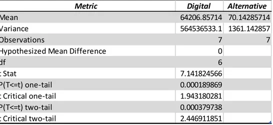 Figure 3.1: T-Test results 