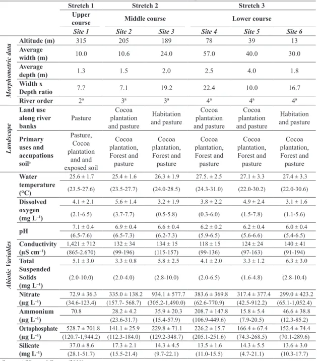 Table 1. Morphometric data, landscape characterization and, mean and standard deviation and range values of limnological  variables (n = 36) at the six sampling sites in Almada River (June 2009 to April 2010).