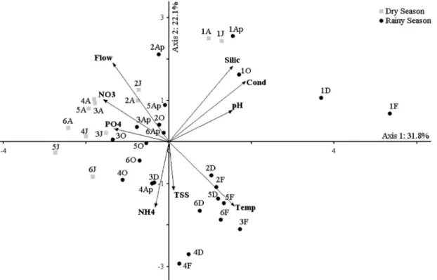 Figure 3. Principal Component Analysis for 9 environmental variables of Almada River during the study period