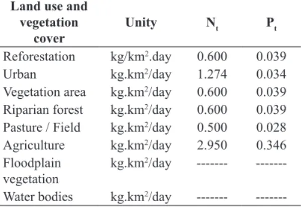 Table 1.  Values  of  export  coefficients  (MQUAL,  version  2.0) to estimate diffuse loads according to land use.