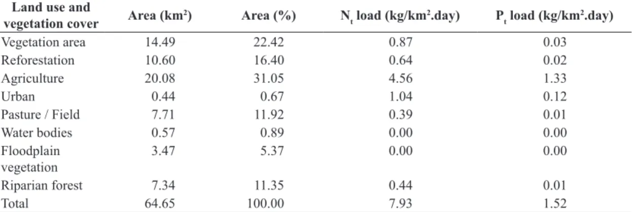 Table 4. Land uses, areas and respective values of loads of nutrients generated in scenario 2 of Lobo Stream watershed.