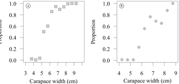 Table 1. Values of estimations of maximum likelihood of β 0  and β 1  for male and female crabs.