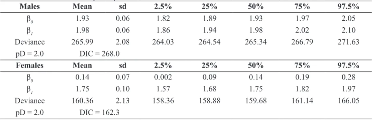 Table 3. Posteriori values of β 0  and β 1  for male and female crabs. Males Mean sd 2.5% 25% 50% 75% 97.5% β 0 1.93 0.06 1.82 1.89 1.93 1.97 2.05 β 1 1.98 0.06 1.86 1.94 1.98 2.02 2.10 Deviance 265.99 2.08 264.03 264.54 265.34 266.79 271.63 pD = 2.0 DIC =