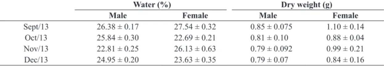 Table 1. Water content and dry weight of males and females of F. mannifera considering the emerging period in The  Agro-ecological Technology Center (AGROTEC).