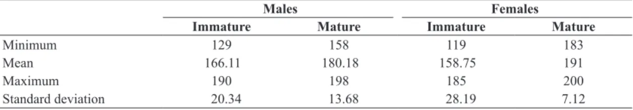 Table 3.  Maximum, minimum, mean, and standard deviation of total length (cm) of mature and immature male and female  Sotalia guianensis specimens in the state of Espírito Santo, Brazil.