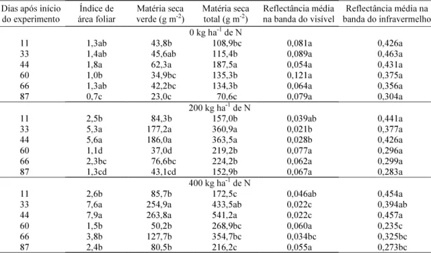Tabela 1. Valores de índice de área foliar, matéria seca verde, matéria seca total e da reflectância média nas bandas do visível e do infravermelho obtidos em Paspalum notatum nas diferentes datas de medição nos tratamentos (1) .