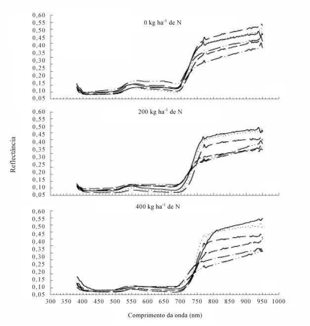 Figura 1. Caracterização espectral de Paspalum notatum aos 11 (    ), 33 (     ), 44 (      ), 60 (     ), 66 (     ) e 87 (    ) dias após o início do experimento nos tratamentos 0, 200 e 400 kg ha -1  de nitrogênio