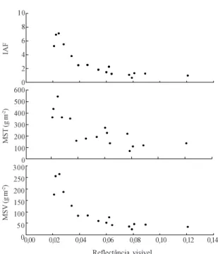 Figura 3. Relação entre a reflectância média na porção do infravermelho do espectro e o índice de área foliar (IAF), a matéria seca total (MST) e a matéria seca verde (MSV) em Paspalum notatum