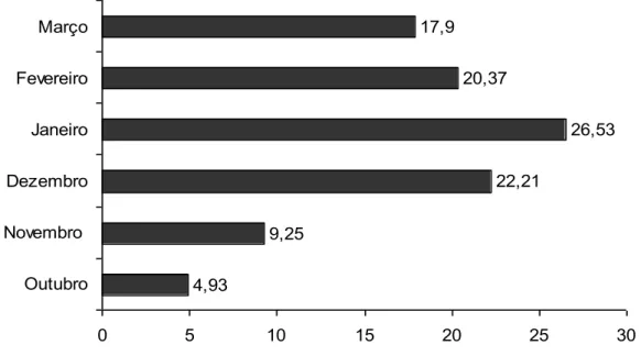 Figura 10. Percentual de Aeromonas sp. isoladas de amostras de água e peixe de pisciculturas, situadas  na Baixada Ocidental Maranhense, no período de outubro de 2008 a março de 2009
