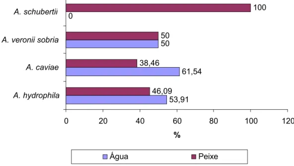 Figura 11. Percentual de espécies de Aeromonas  spp. isoladas de amostras de água e peixes de  pisciculturas, da Baixada Ocidental Maranhense, no periodo de outubro de 2008 a março de  2009