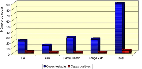 Figura 5. Número de cepas de microrganismos do grupo do Bacillus cereus testadas e de positivas  para a produção de enterotoxinas detectadas pelo aumento de permeabilidade vascular  em pele de coelhos, isoladas em diferentes tipos de leite