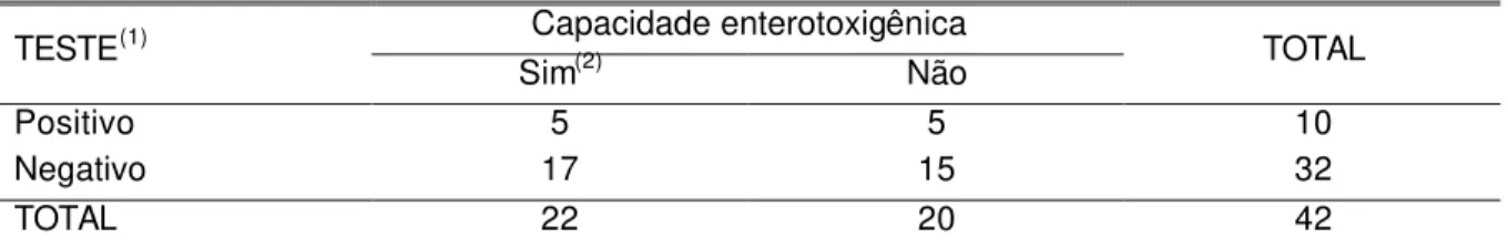 Tabela 6. Número de cepas enterotoxigênicas e não enterotoxigênicas detectadas pela prova de  aglutinação passiva em látex (“in vitro”) submetidas à prova de detecção de enterotoxinas  pela técnica de acúmulo de fluido em alça intestinal ligada de coelho (