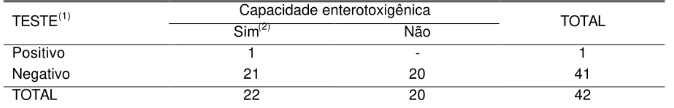 Tabela 7. Número de cepas enterotoxigênicas e não enterotoxigênicas detectadas pela prova de  aglutinação passiva em látex (“in vitro”) submetidas à prova de detecção de enterotoxinas  pela técnica de aumento de permeabilidade vascular em pele de coelho (“