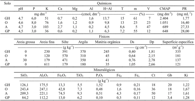 Tabela 1. Principais atributos químicos, físicos e mineralógicos dos solos antes da aplicação dos tratamentos (1) .
