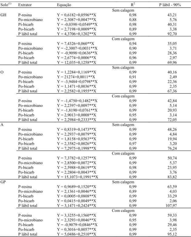 Tabela 3. Equações de regressão ajustadas entre o P lábil (Y) em diversas formas, mg dm -3 , como variável dependente das doses de P aplicadas (X), mg dm -3 , e valores de P lábil correspondentes a 90% da produção máxima de matéria seca de grãos (P lábil -