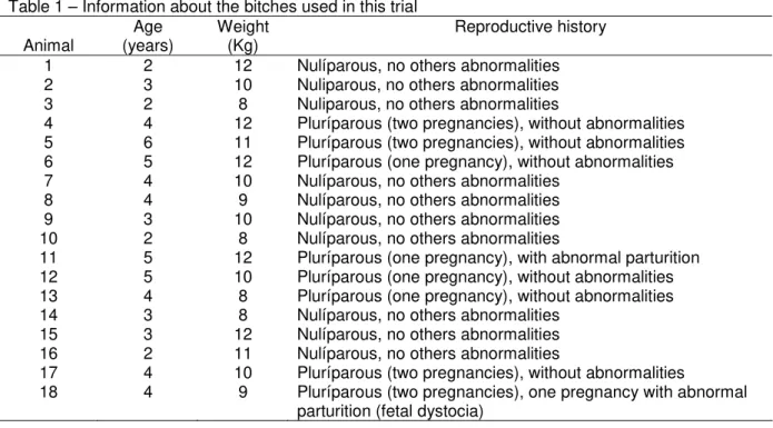 Table 1 – Information about the bitches used in this trial  Animal  Age  (years)  Weight (Kg)  Reproductive history  1  2  12  Nulíparous, no others abnormalities  2  3  10  Nuliparous, no others abnormalities  3  2  8  Nuliparous, no others abnormalities 