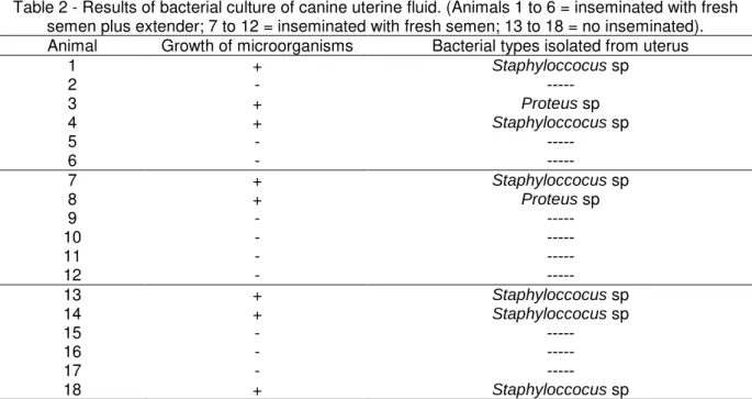 Table 2 - Results of bacterial culture of canine uterine fluid. (Animals 1 to 6 = inseminated with fresh  semen plus extender; 7 to 12 = inseminated with fresh semen; 13 to 18 = no inseminated)