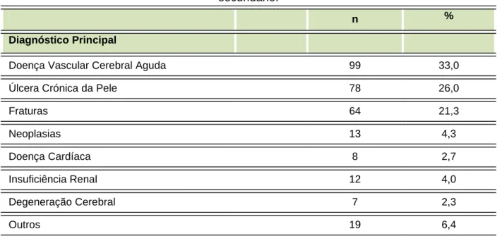 Tabela 6. Dados relativos ao internamento no que se refere aos diagnósticos principal e  secundário