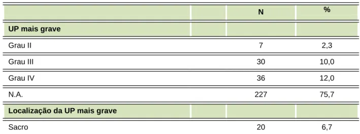 Tabela 18.  Grau e localização da UP mais grave na data da alta.