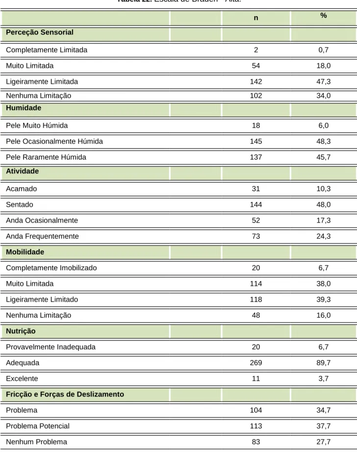 Tabela 22.  Escala de Braden - Alta.