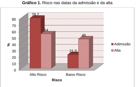 Gráfico 1. Risco nas datas da admissão e da alta 