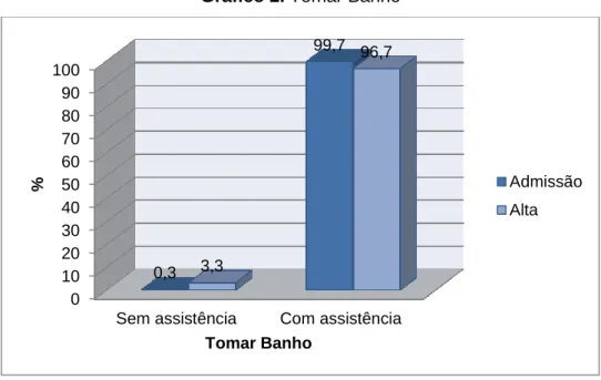 Gráfico 2. Tomar Banho 