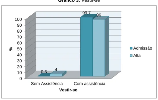 Gráfico 3. Vestir-se 