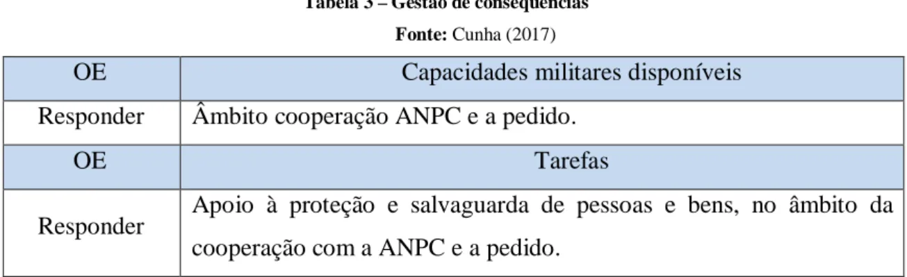 Tabela 3 – Gestão de consequências  Fonte: Cunha (2017)  