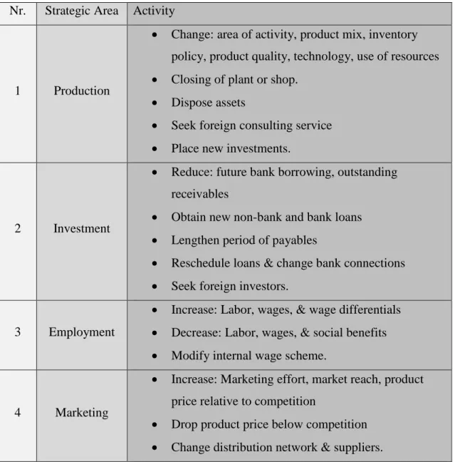 Table 1. Restructuring Activities in Atrategic Areas; Adapted from: Earle, Estrin, &amp; Leshchenko (1996) 