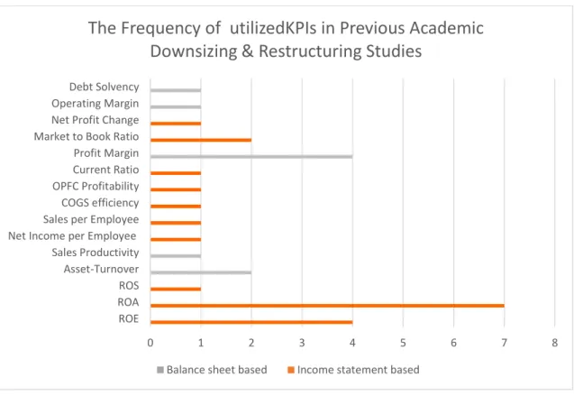 Figure 2: The Frequency of Utilized KPIs in Previous Academic Downsizing &amp; Restructuring Studies; Own  Illustration  