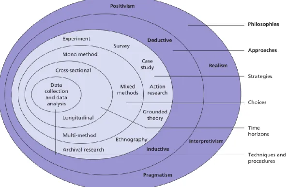 Figure 3. The Research Onion; From Saunders et al. ( 2009) 