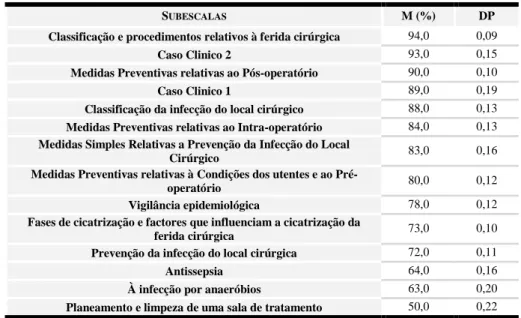 Tabela 7 – Ordenação das dimensões da Prevenção da Infecção da Ferida Cirúrgica, através do  valor da média aritmética 