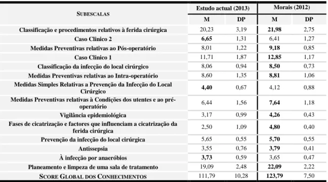 Tabela 8 – Estudo comparativo com o estudo de Morais (2012)  S UBESCALAS 
