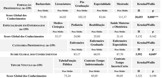 Tabela 12 – Teste de U de Mann Whitney entre o Conhecimentos sobre Prevenção da Infecção da  ferida cirúrgica ou do Local Cirúrgico com as variáveis horário de trabalho e duplo emprego 