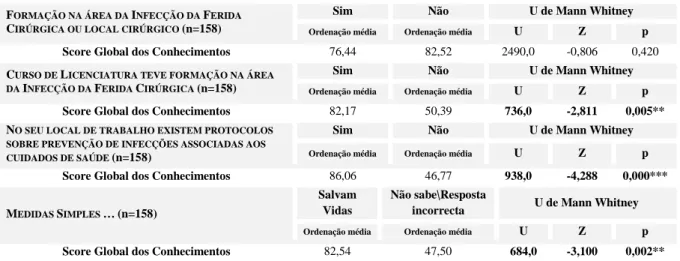 Tabela 14 – Teste de Kruskal Wallis entre o Conhecimentos sobre Prevenção da Infecção da ferida  cirúrgica ou do Local Cirúrgico com as variáveis relativas à formação 