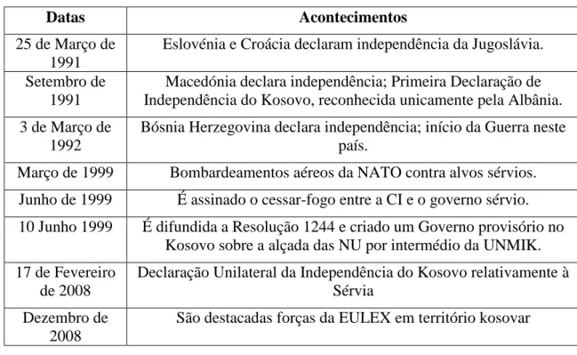 Tabela 1- Datas e Acontecimentos relevantes da história recente do Kosovo 