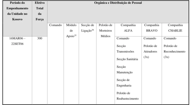 Tabela 9 - Efetivo e Orgânica 1º BIMec (26SET09 – 23MAR10)  Período do  Empenhamento  da Unidade no  Kosovo  Efetivo Total da Força 