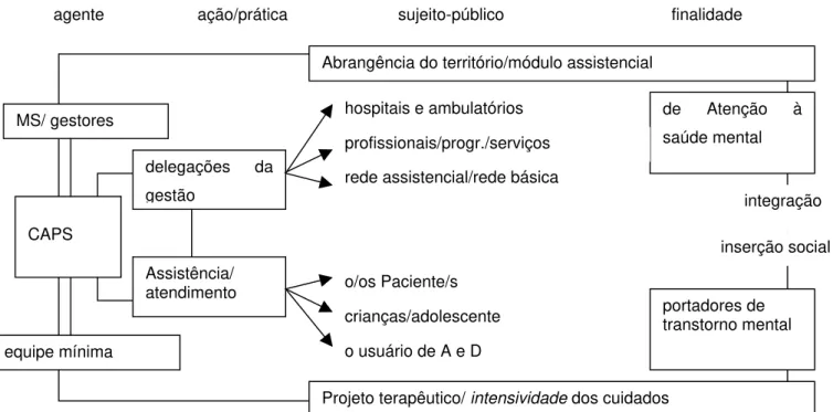 Fig. 2 – o discurso do cuidado no CAPS a partir das Portarias 336 e 189 