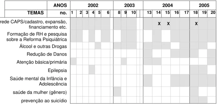 Tab. 2 - ocorrência de temas significativos em função dos nº. e anos 