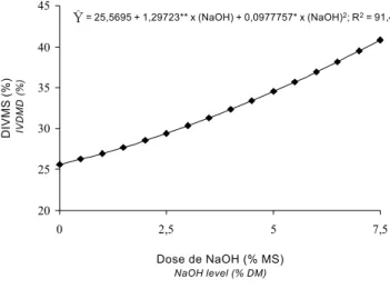 Figure 5 - Sodium (Na) content of sugarcane bagasse submitted to increasing levels of sodium hydroxide (NaOH).