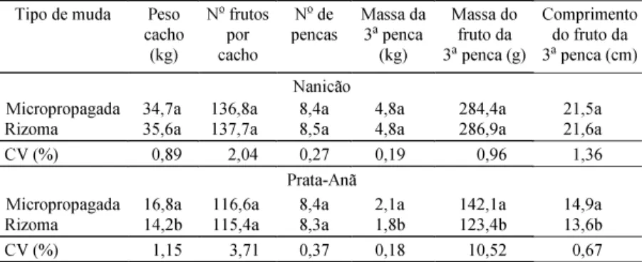Tabela 2. Características dos cachos de bananeira, cultivares Nanicão e Prata-Anã, provenientes de mudas micropropagadas e de rizomas