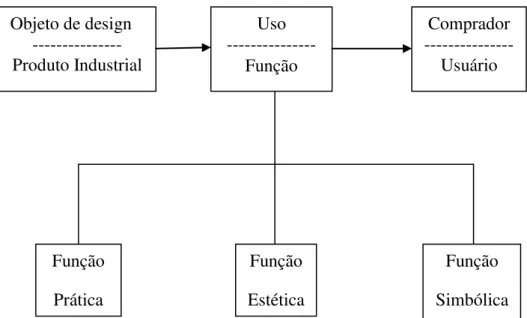 Figura 15: Fluxograma do produto/objeto de design  4.2.1 Fases do processo de design 